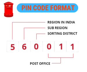 pin codes format